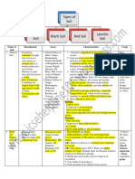 Notes Soils of India and Soil Conservation Part 2