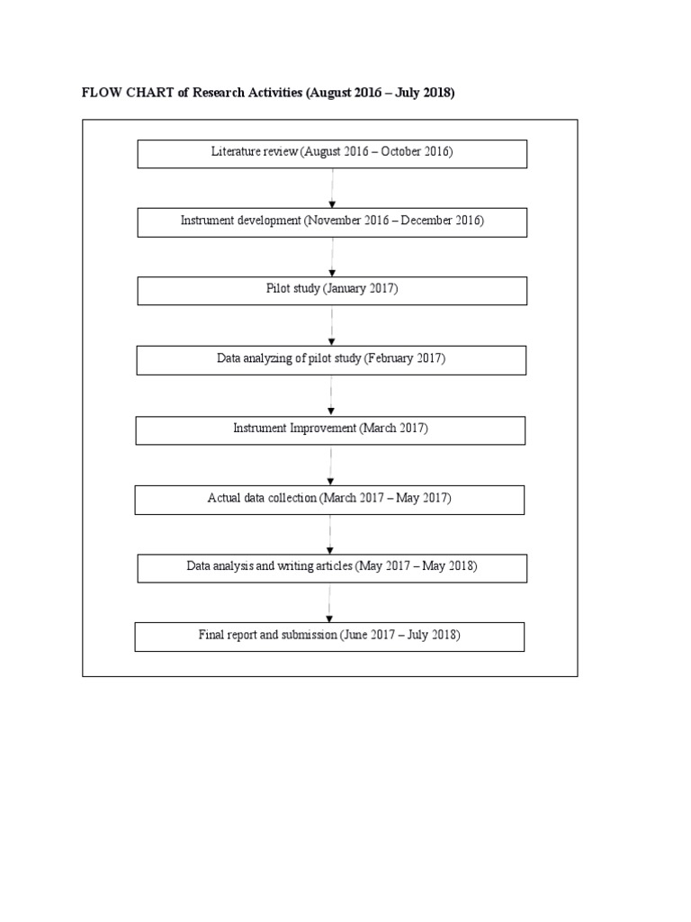 FLOW CHART of Research Activities | PDF
