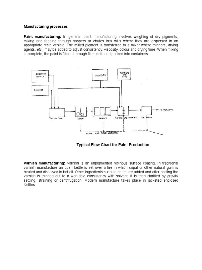 Paint Manufacturing Processes PDF Paint Asphalt