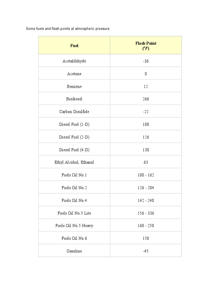 Some Fuels and Flash Points PDF