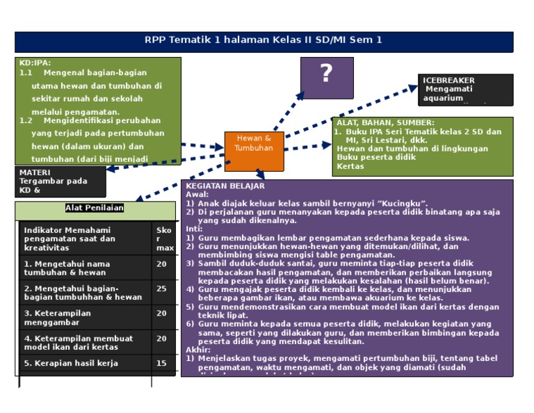 Contoh RPP Bentuk PPT-RPP Tematik | PDF