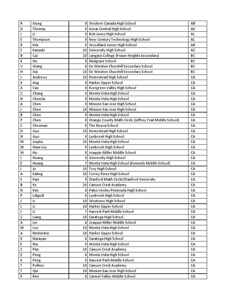 2014 USAJMO Qualifiers Sorted by State PDF Schools The United States