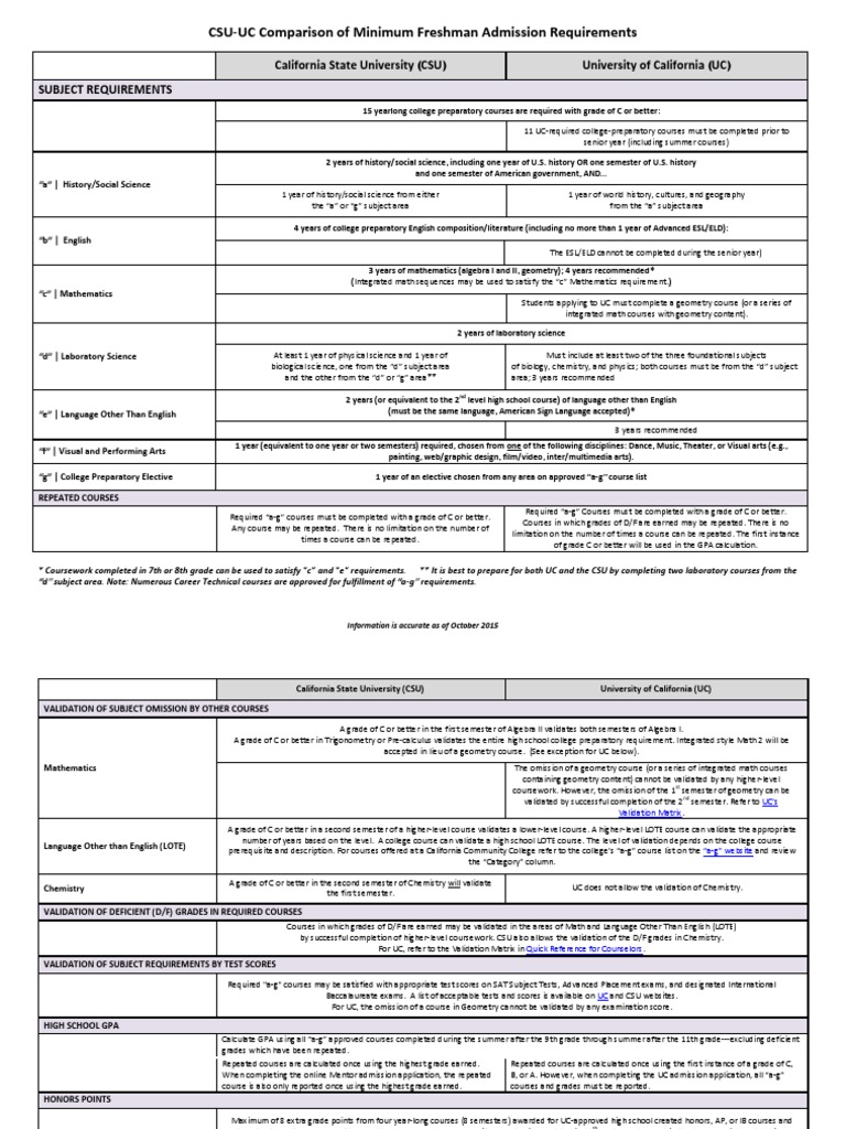 csu-uc-a-g-comparison-matrix | Act (Test) | Sat