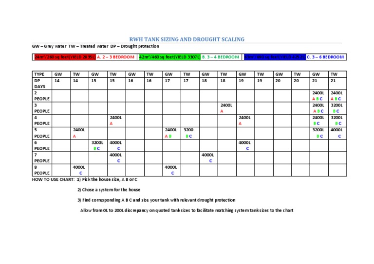 RWH Tank Sizing and Drought Scaling | PDF | Science & Mathematics ...