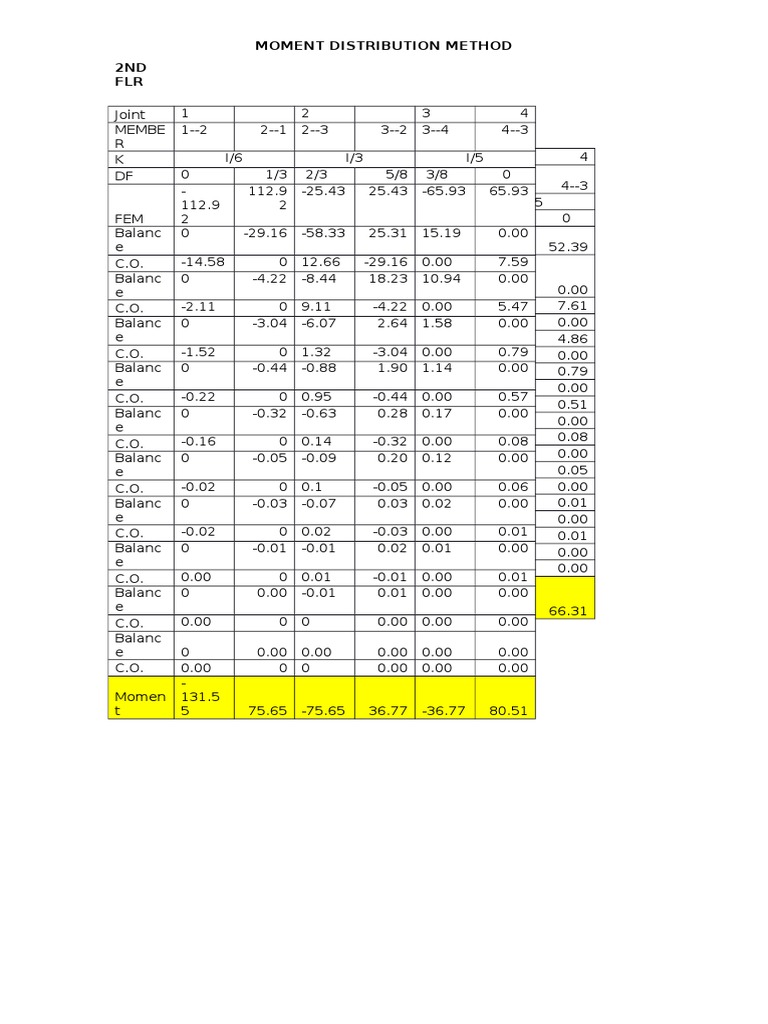 Moment Distribution Method 2ND FLR: Frame C | PDF | Structural Analysis ...