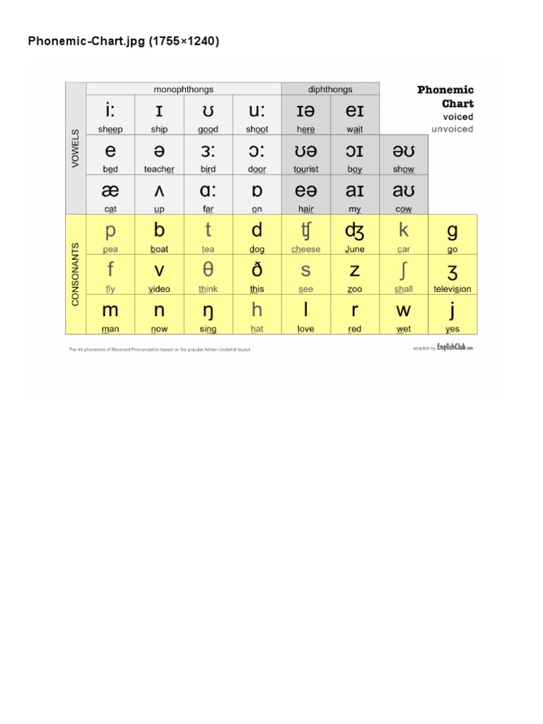 Phonemic Chart | PDF