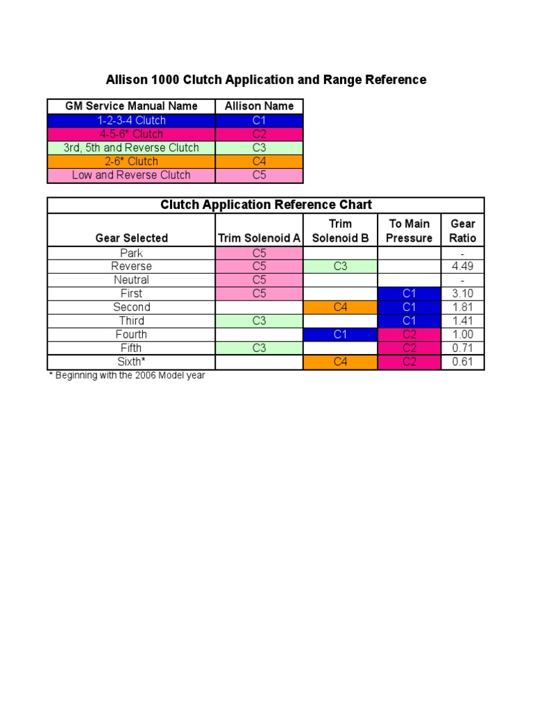 Allison 1000 Clutch Application Chart