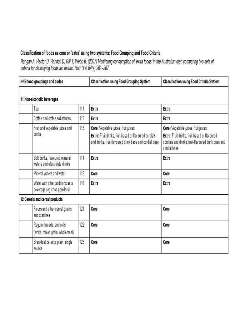 Food Classification Criteria | PDF | Drink | French Fries