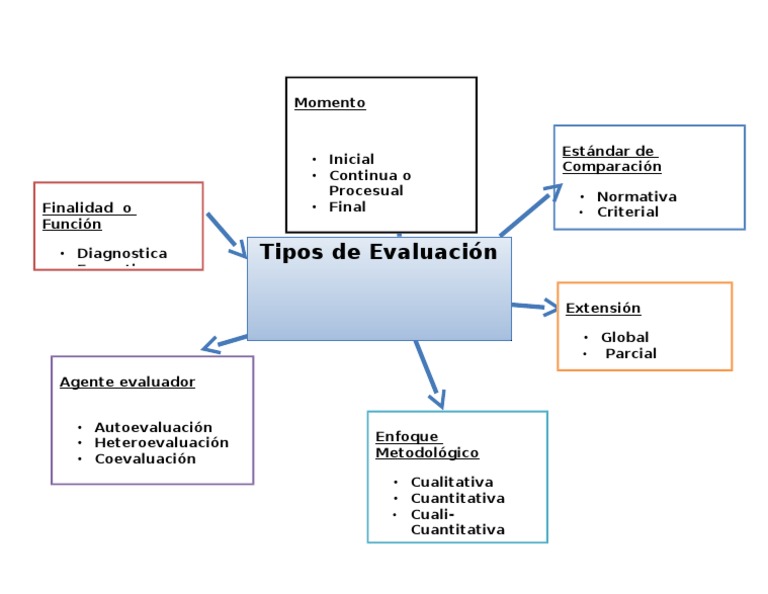 Mapa Mental Tipos de Evaluacion | PDF