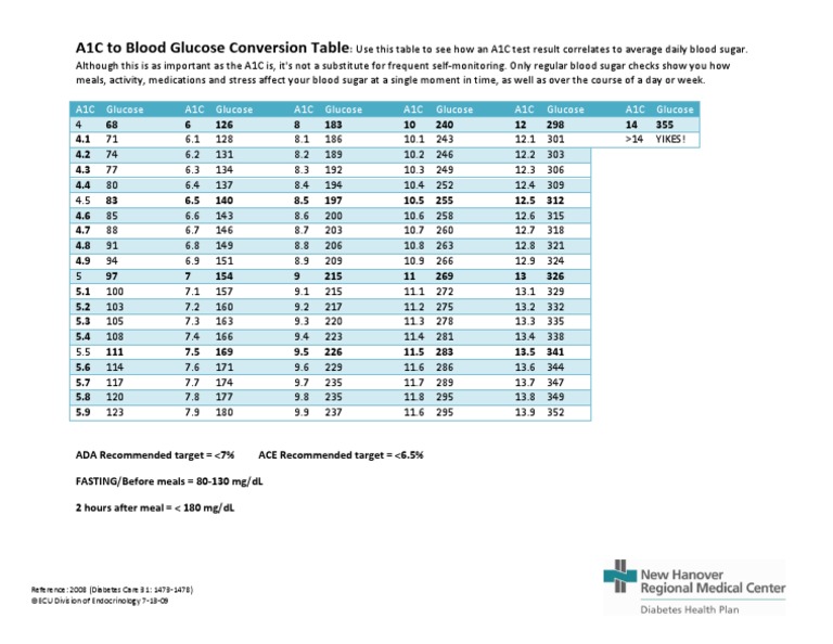 A1c to blood glucose conversion table