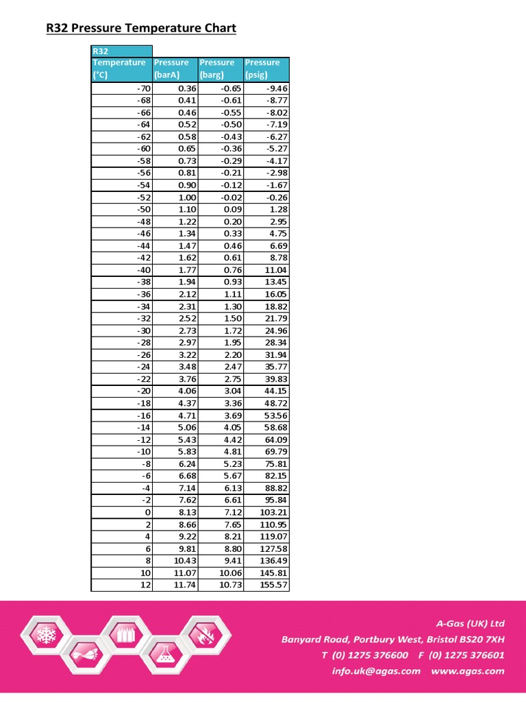 R 32 Refrigerant Gas Pressure Temperature Chart Pdf Gas Technologies Engineering Thermodynamics