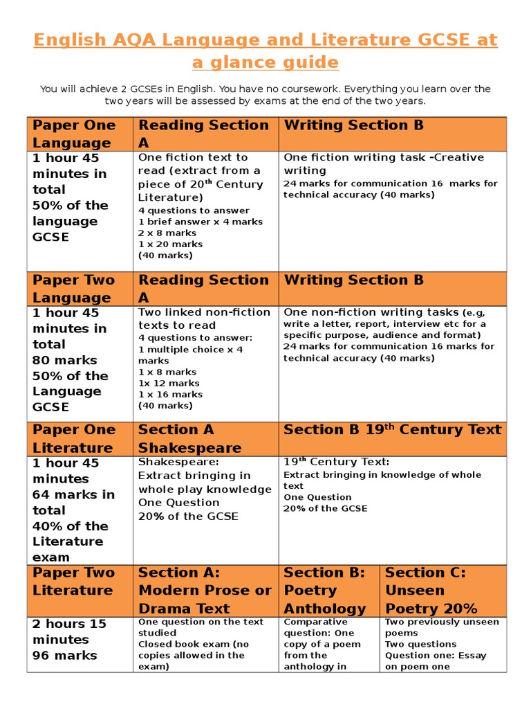 English AQA GCSE Exam Overview | PDF | Art