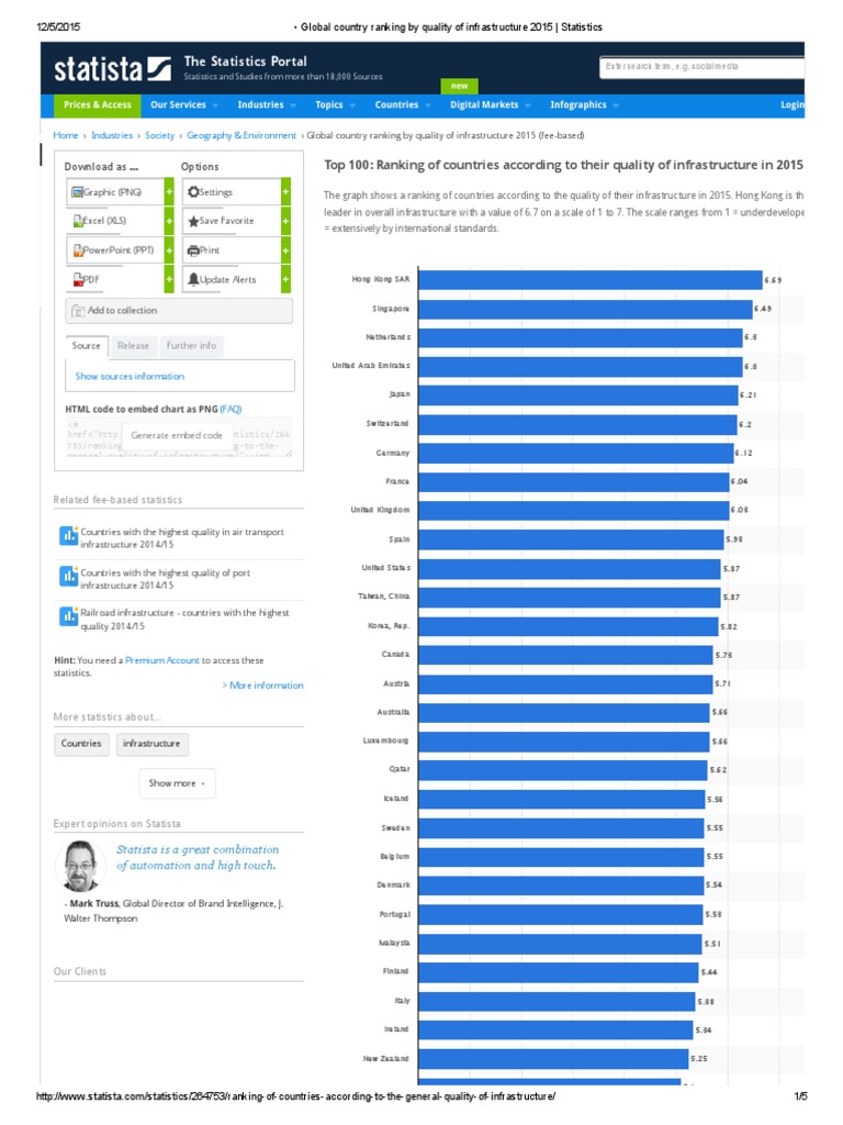 Global Country Ranking by Quality of Infrastructure 2015 _ Statistics