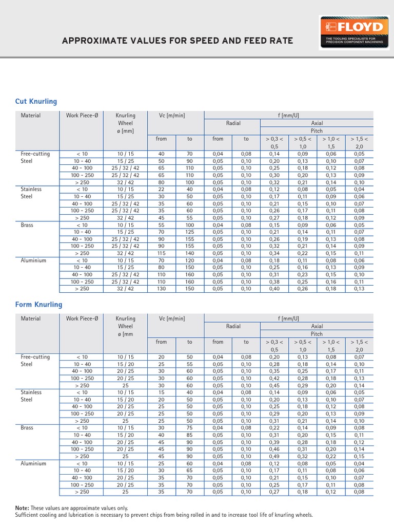 Approximate Values For Speed and Feed Rate Cut Knurling PDF