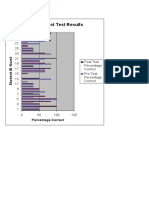 Pre and Post Test Data