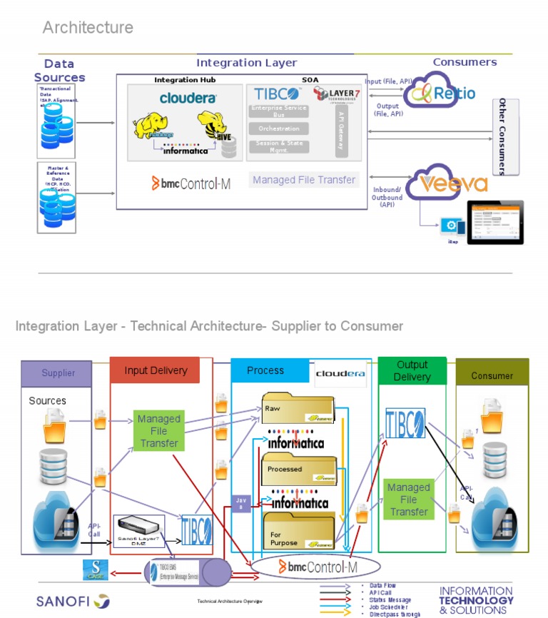 Technical Architecture for Data Integration | PDF