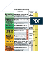 OSI Layer Model