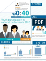 Youth in Parliaments 2015 Infographic