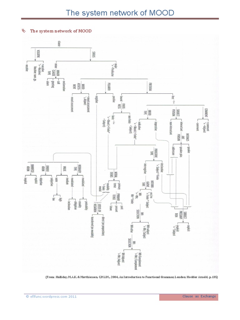 Understanding MOOD in Functional Grammar | PDF | Science & Mathematics ...