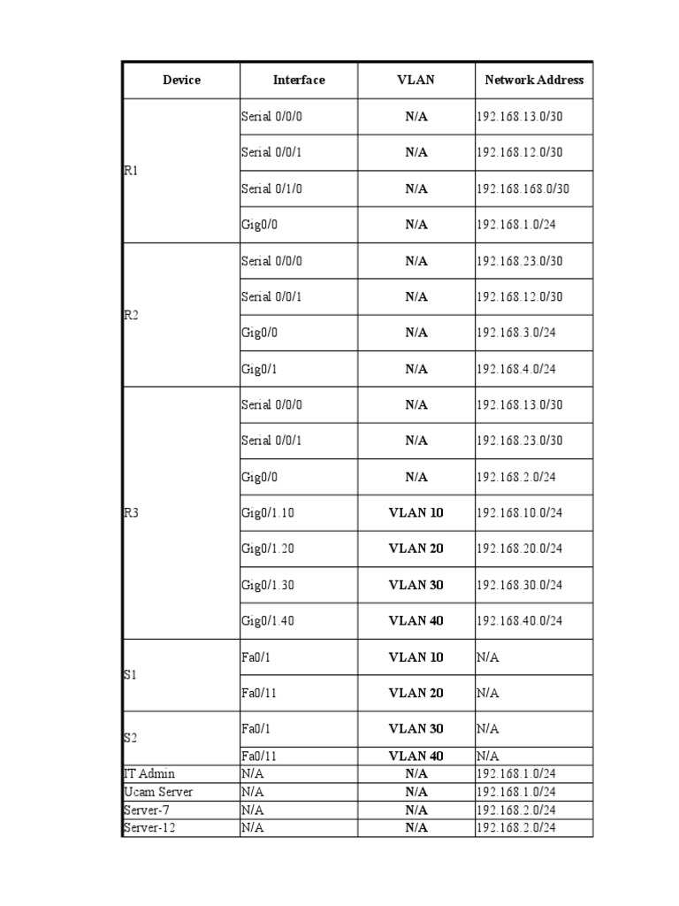 Network Device IP Addressing Overview | PDF | Computers | Technology ...