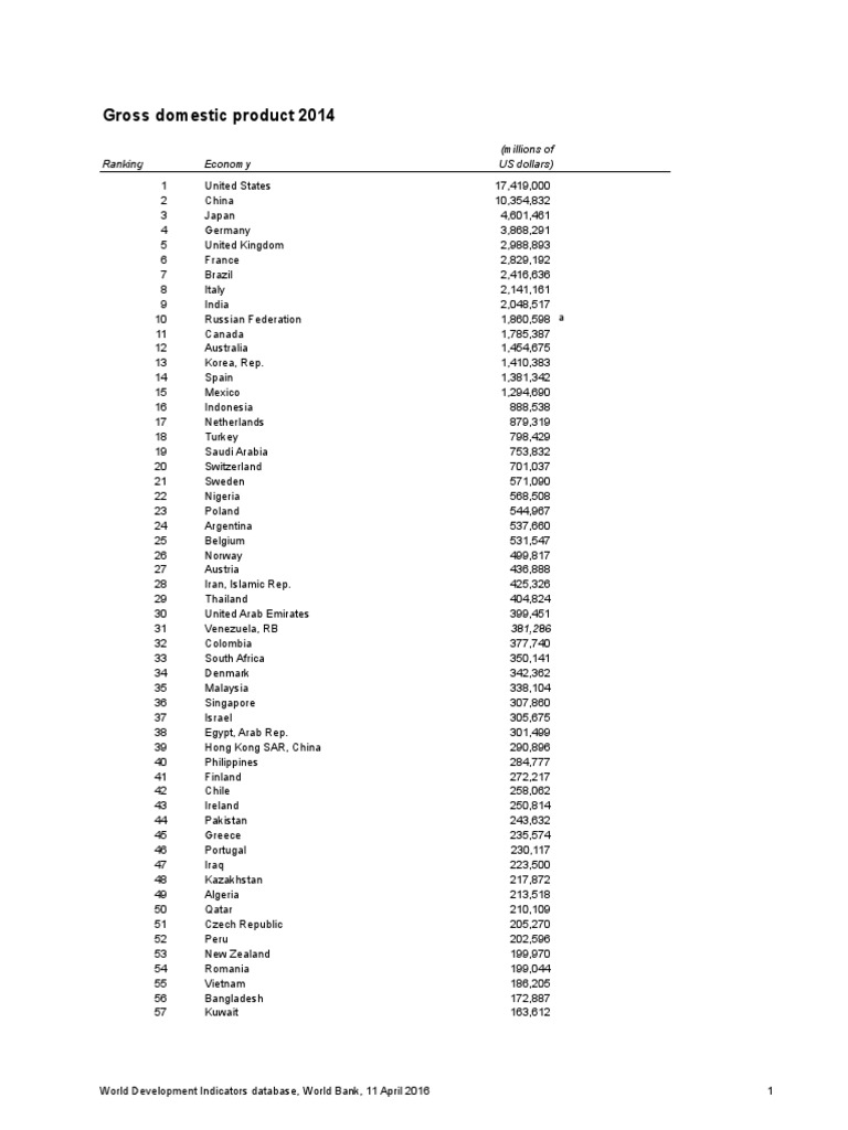 Gdp World Bank Transport Investing