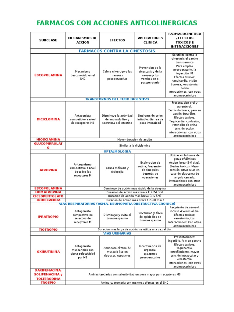 tabla-farmacos-anticolinergicos-drogas-medicina-clinica