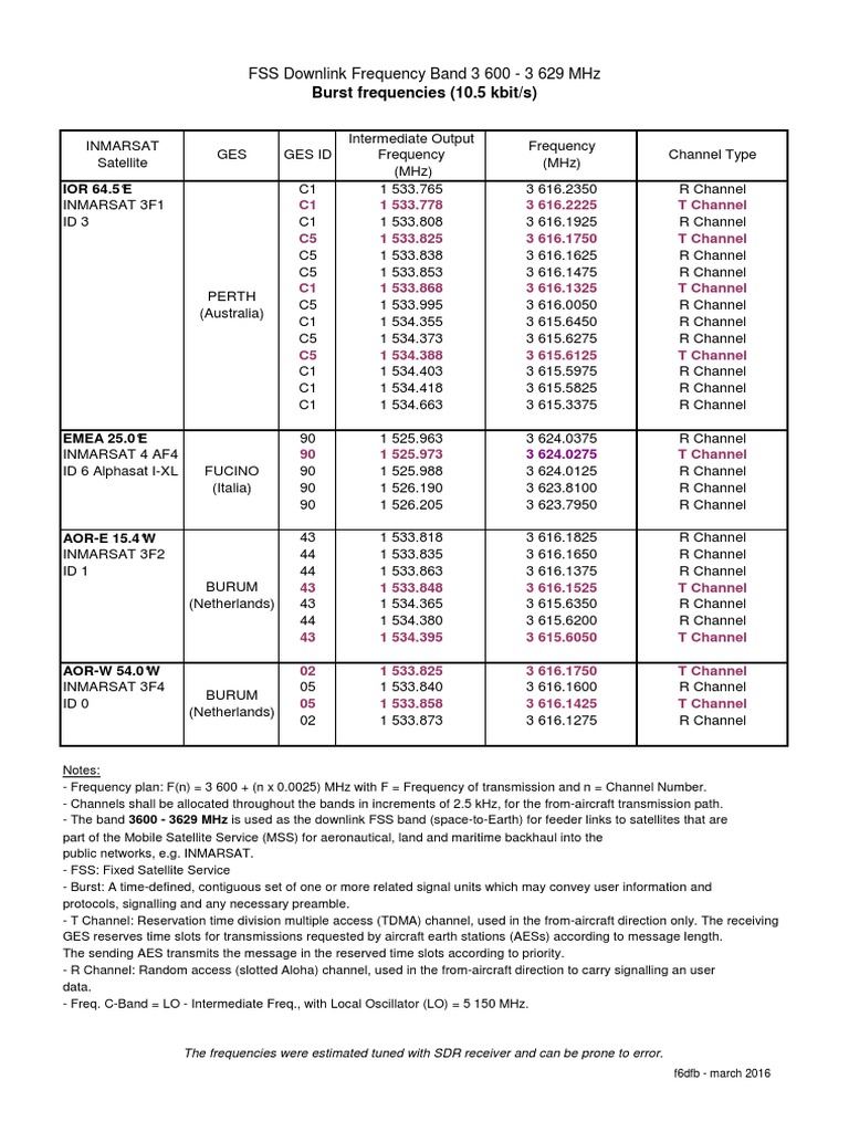 INMARSAT Downlink Frequency Band 3 600-3 629 MHz Frequency and Channel ...