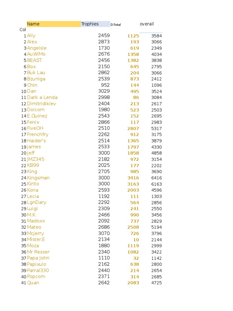 Player Trophies and Scores Summary | PDF
