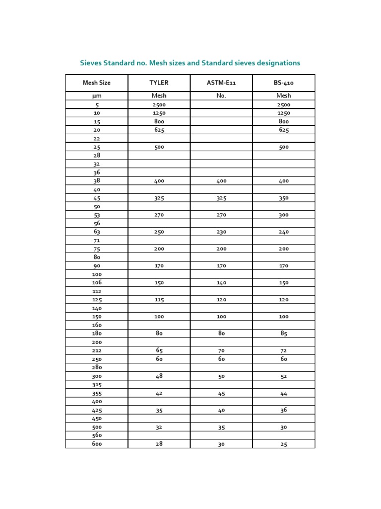 Sieves Standard No. Mesh Sizes and Standard Sieves Designations PDF