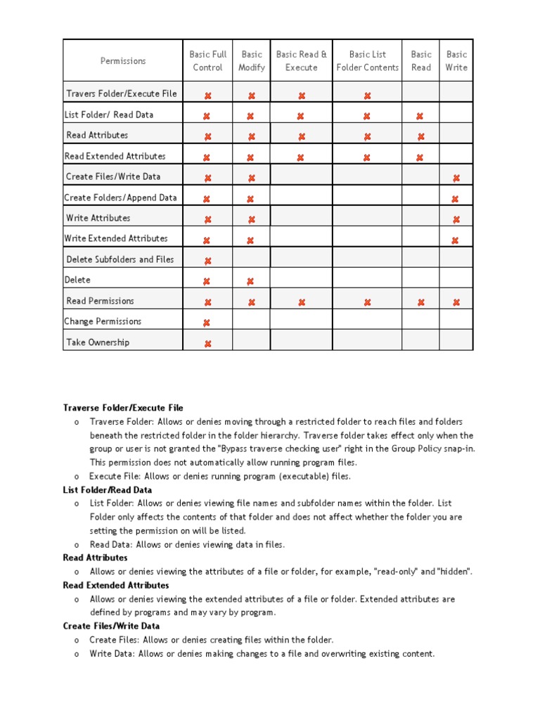 Permissions Basic Full Control Basic Modify Basic Read & Execute Basic ...