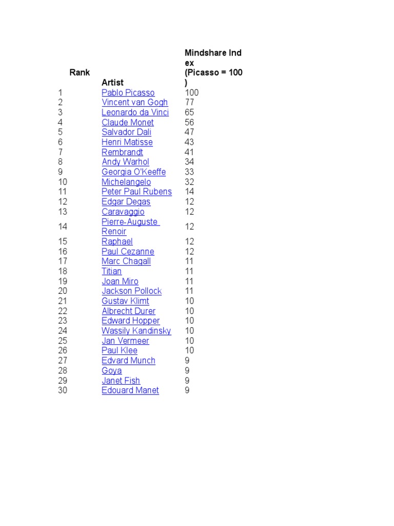 Top 30 Artists by Mindshare Index | PDF | Art | Young Adult