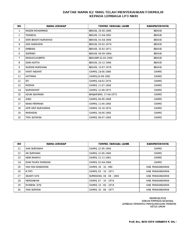Daftar Nama K2 Yang Telah Menyerahkan Formulir Kepada Lembaga LP3 Nkri