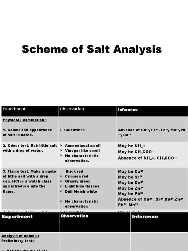 Scheme of Salt Analysis Salt (Chemistry) Precipitation (Chemistry)