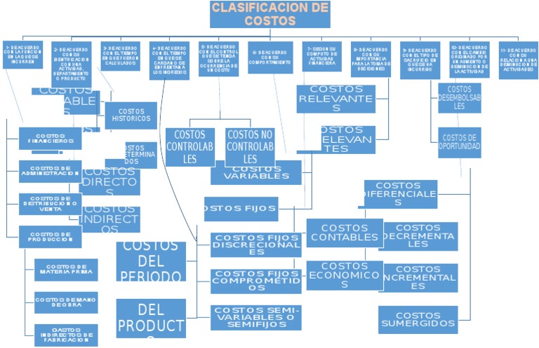 Sistemas de Costos Mapa Conceptual