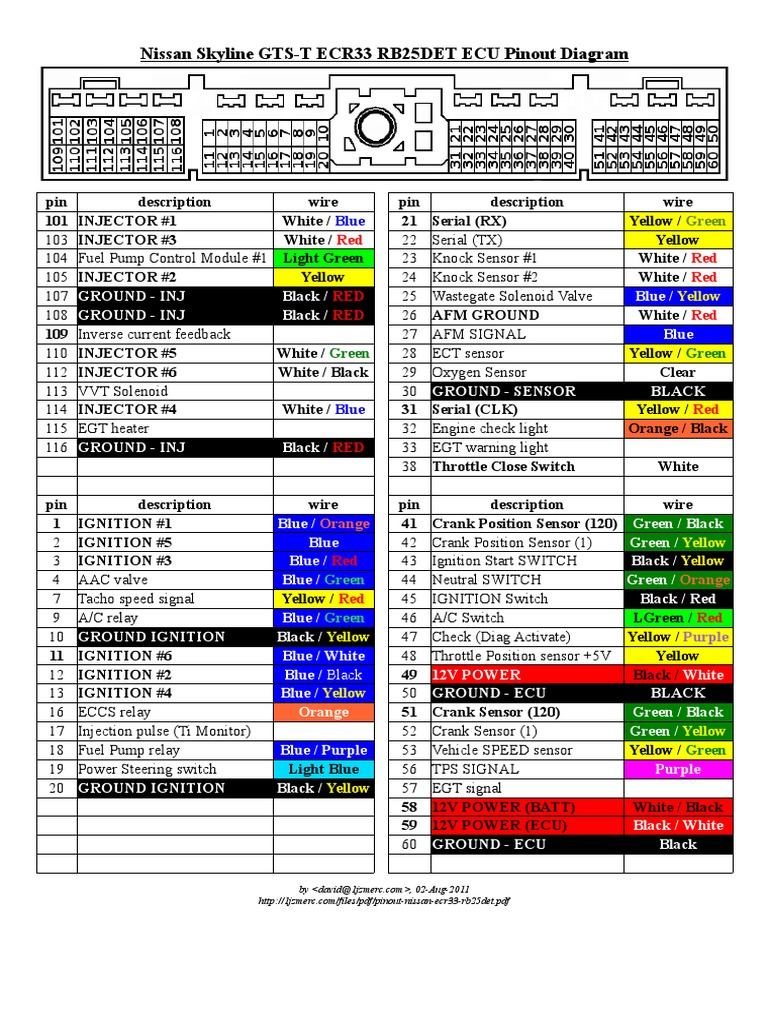 ECR33 RB25DET ECU Pinout Diagram | PDF