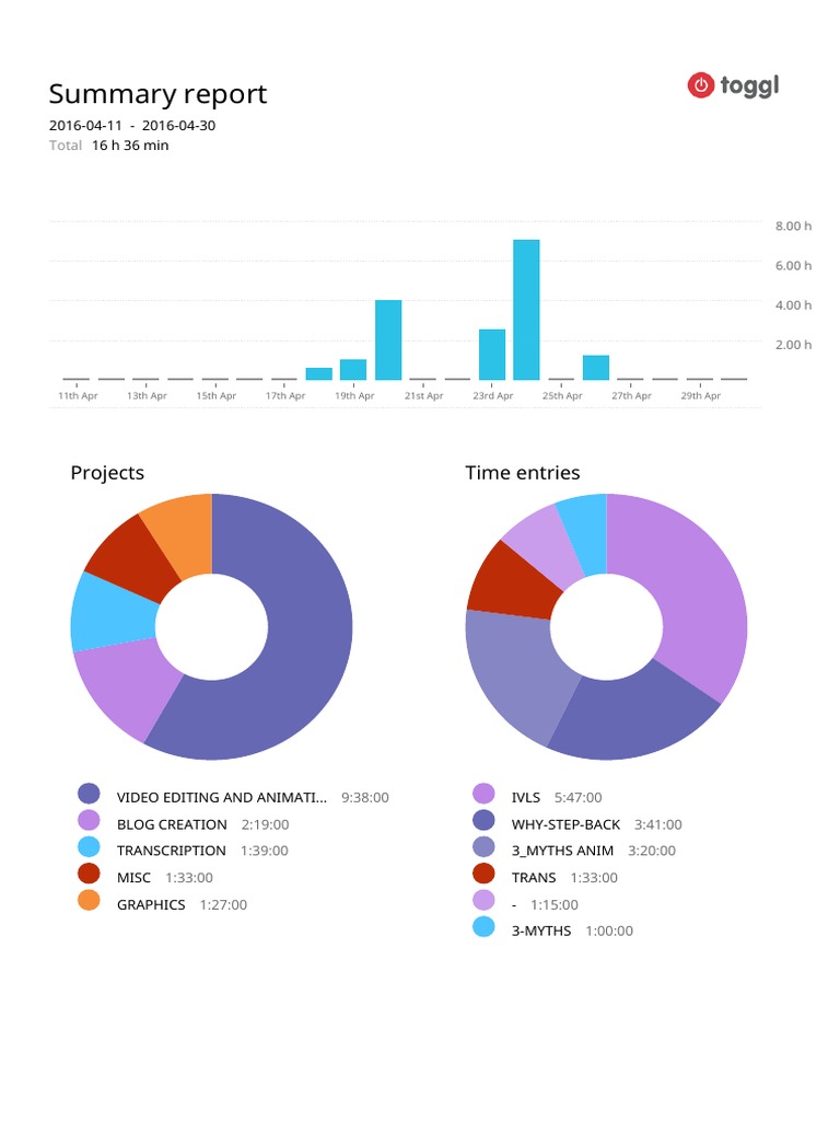 April 2016 Project Time Summary | PDF