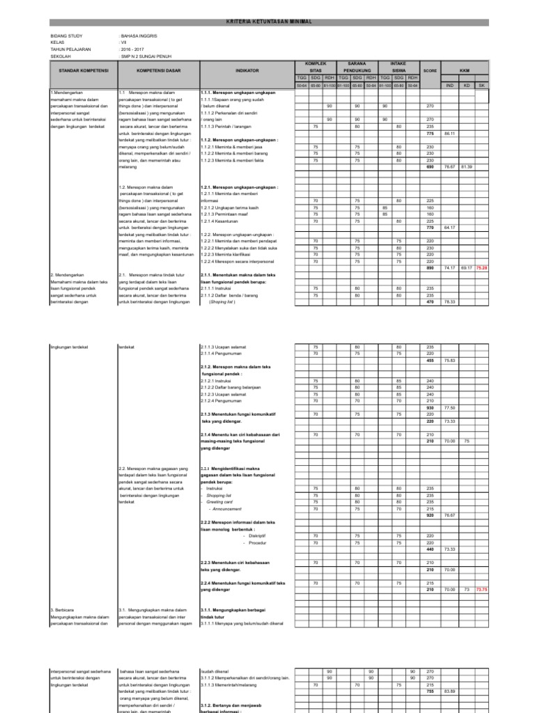 Kkm Bahasa Inggris Kelas 8 K13 Revisi 2017 Revisi Sekolah