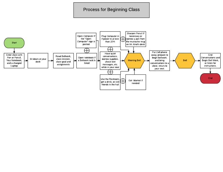 Class Start Procedures | PDF