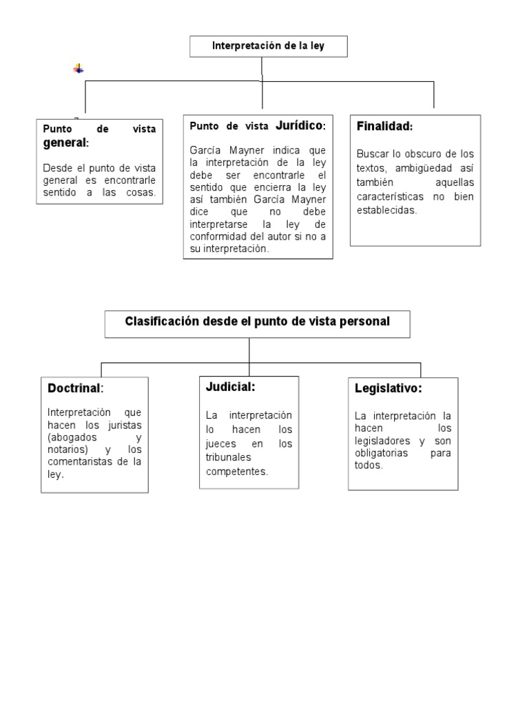 Finalidad Jurídico general Interpretación de la ley