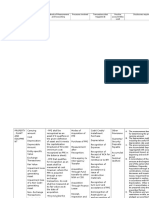 Topic Terms Methods of Measurement and Accounting Processes Involved Transactions That Triggered JE Peculiar Account Titles Used Disclosures Required