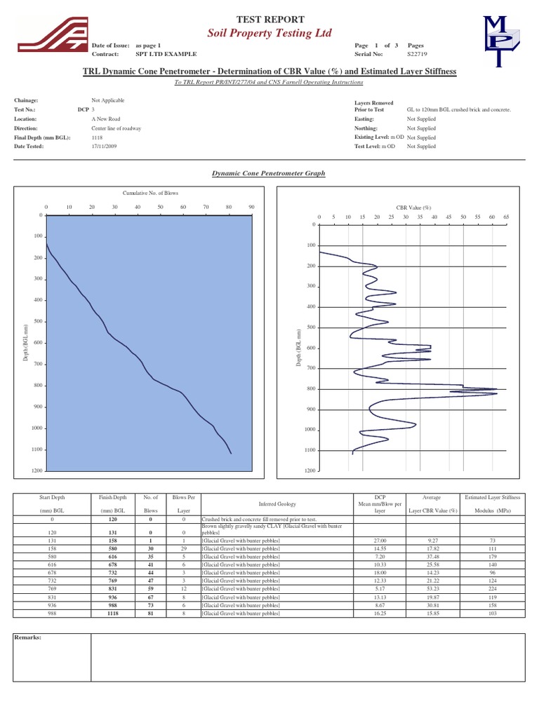 Dcp Test Report Example | Nature