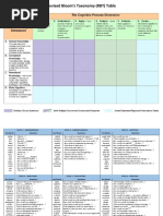 Costa's Levels of Thinking Guide | PDF | Information | Thought
