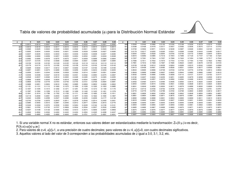 Tabla Normal Estándar Valores Positivos y Negativos PDF | PDF ...