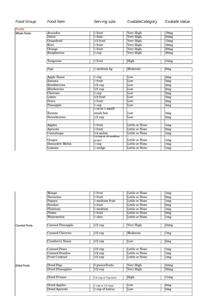 Oxalate Content of Foods PDF