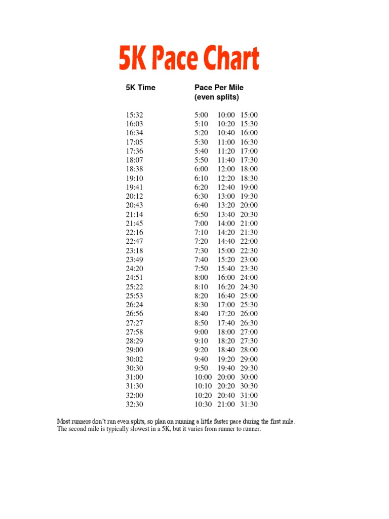 5K Race Pace Chart and Strategy | PDF | Cooking, Food & Wine