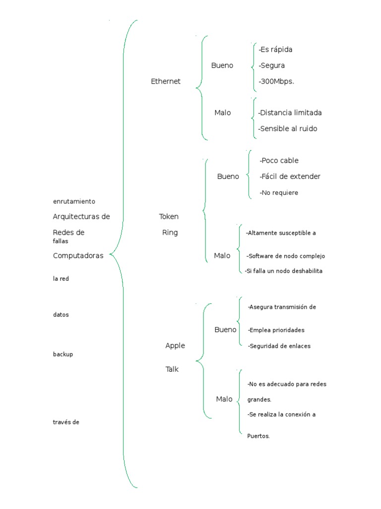 Arquitecturas de Redes de Computadoras Cuadro Sinoptico