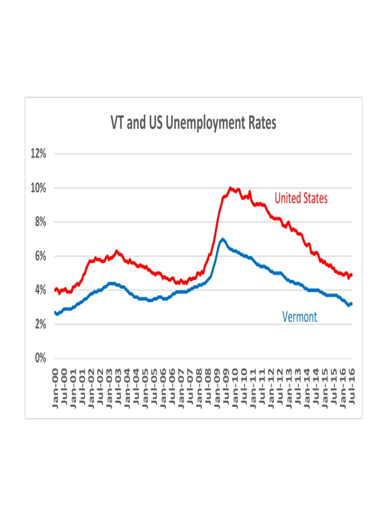 Vermont Unemployment Rates PDF