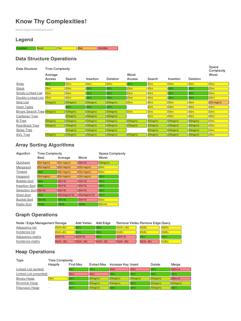 Big O Cheatsheet | PDF