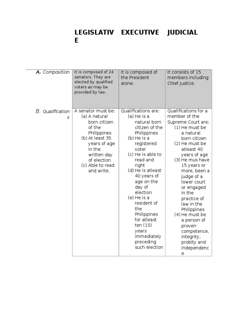 Three Branches of Government | PDF