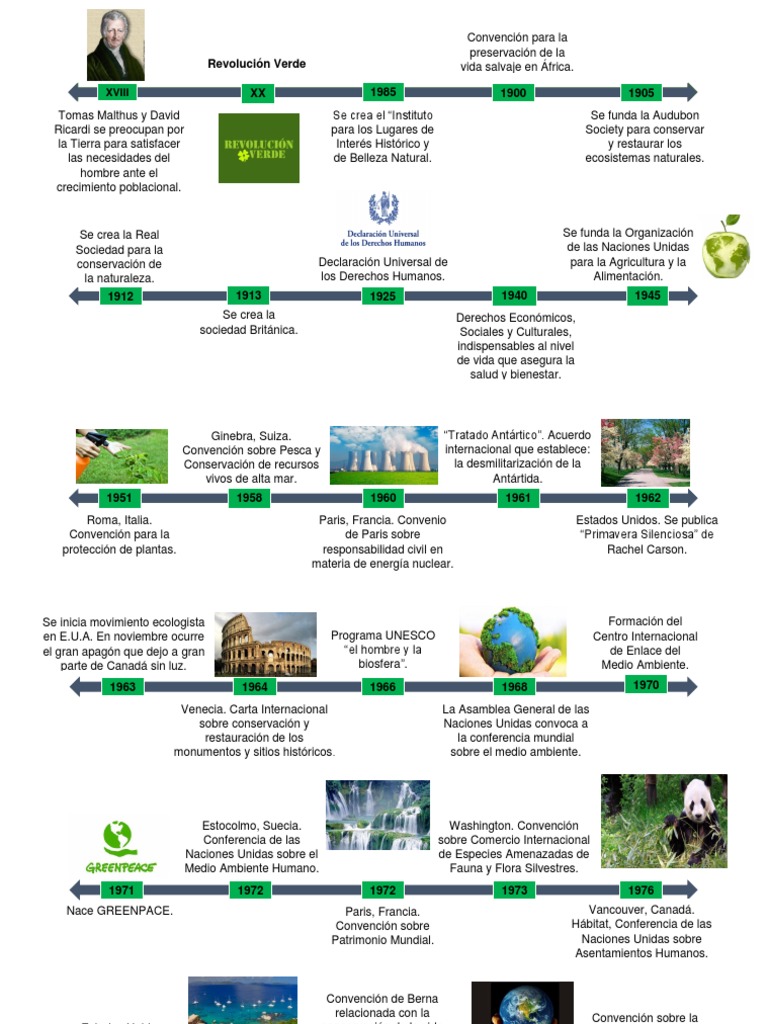 Linea del tiempo. Desarrollo sostenible Naciones